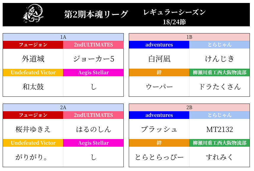 hongomahjong2's tweet photo. 【#第2期本魂リーグ】

レギュラーシーズン第18節の対戦表はこちらになります！ https://t.co/EviH1ol8hh