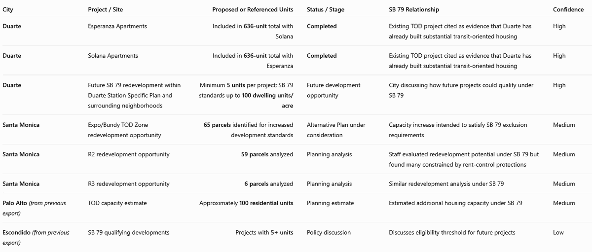 justthebears's tweet photo. @TomeiTyler @mnolangray I think its a bit too early for much of the projects to have traction. I have a subscription for a site that scrapes minutes/agendas then filtered that data through chatgpt https://t.co/Iw3jqVhfEL