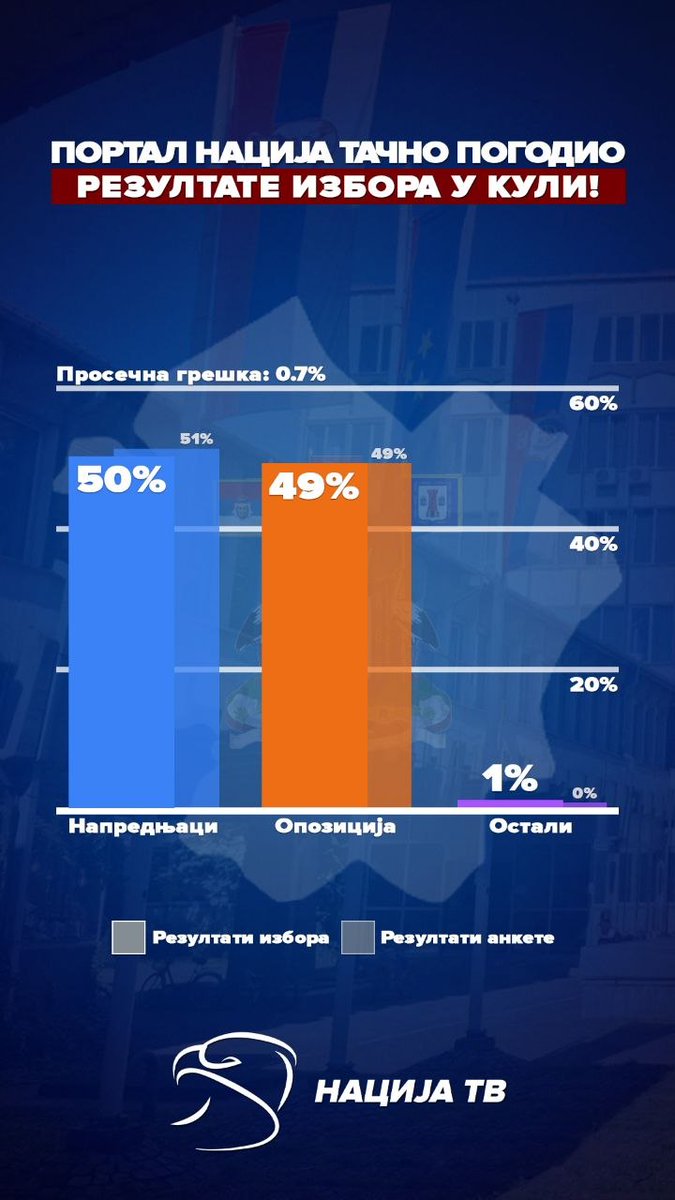 kalmarevicc's tweet photo. @johnny_ventola_ @nacijatv Да? Не видим проблем. Моје процене на основу истраживања које сам радио у последњих годину дана су потврђене као најпрецизније у неколико општина. https://t.co/XrN6GMtk6H
