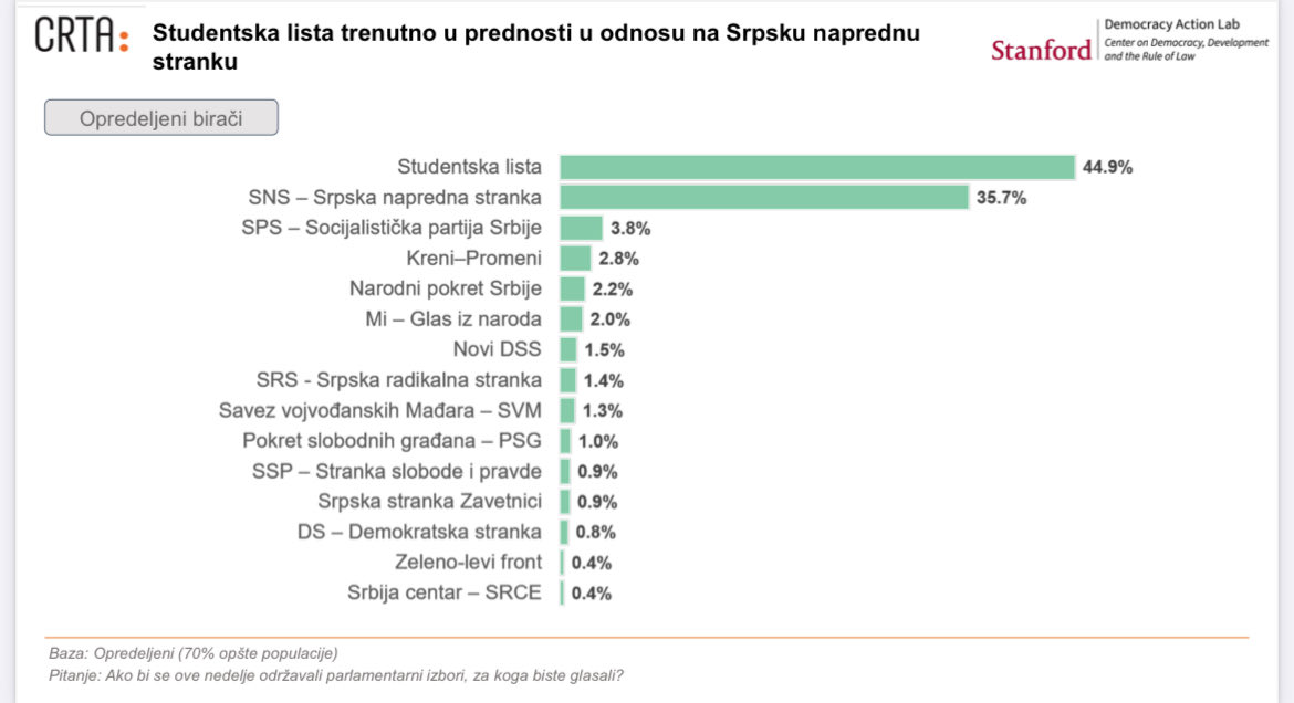 VladimirTodoric's tweet photo. Studenti pobeđuju https://t.co/vsgvYnbB4c