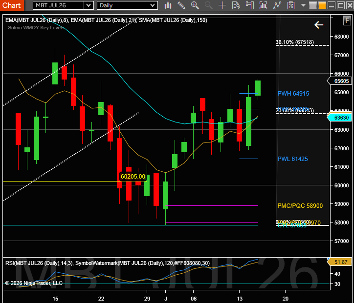 NinjaTrader_Jim's tweet photo. Bitcoin Just Broke Out... Prison Guards Are on High Alert. 🚨
The escapee is making a run for the safe house at 67,370, the June 15 swing high. The bulls are hoping the authorities will lose the scent.

#MBT_F #BTC_F https://t.co/9wGV5lhsk4