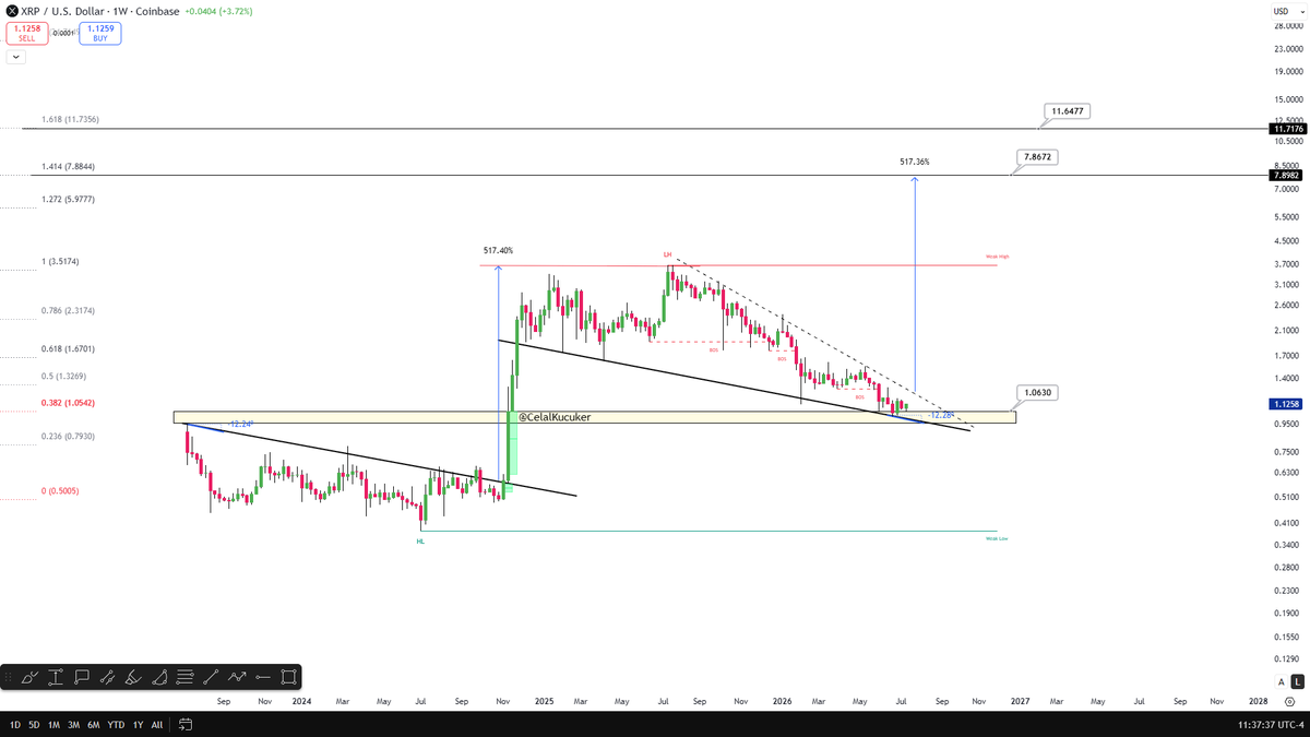 CelalKucuker's tweet photo. $XRP will reach $8 by the end of the year.

this is not financial advice it's simply my personal outlook.

Save this post. We'll revisit it at the end of the year. https://t.co/5HQDAJe2rz