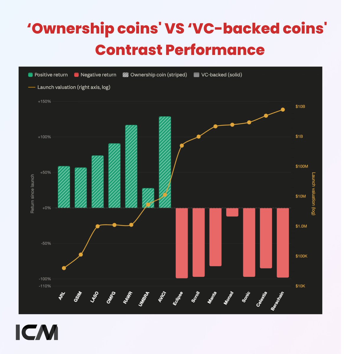 icm_stream's tweet photo. Ownership coins vs non-ownership (VC-backed) coins.
Same market. Very different outcomes 🧵

Ownership coins - How do they perform since ICO?

> @avici $AVICI: +129%
> @JurassicFi $RAWR: +117%
> @Omnipair $OMFG: +91%
> @LasoFinance $LASO: +74%
> @Areal_Finance $ARL: +59%
> @gesimxyz $GSIM: +57%
> @UmbraPrivacy $UMBRA: +28%

Non-ownership coins (VC-backed coins) - How do they perform since ICO?

> @EclipseFND $ES: Now −99%
> @berachain $BERA: Now −98%
> @Scroll_ZKP $SCR: Now  −97%
> @SonicLabs $S: Now −96%
> @celestia $TIA: Now −85%
> @MantaNetwork $MANTA: Now −82%
> @monad $MON: Now  −12%