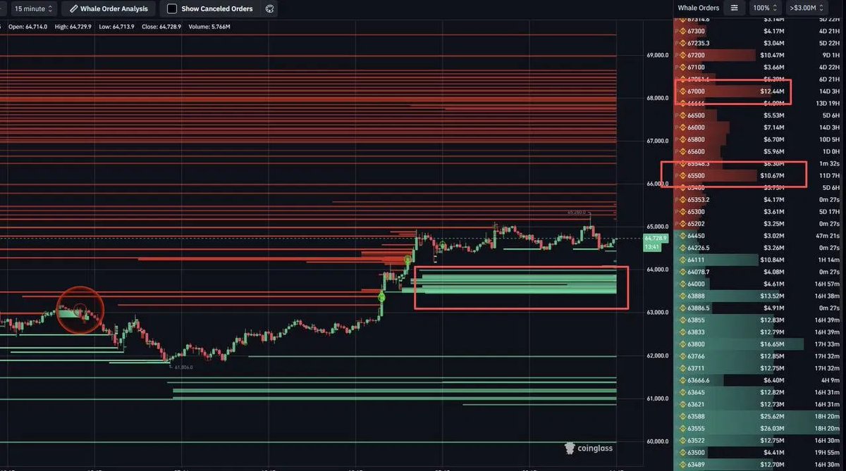 Ventureburn's tweet photo. 📊 $BTC WHALE ORDERBOOK UPDATE
What's the big money saying right now? Let's break down the orderbook 👇
Resistance to watch:
65.3K – 65.6K: near-term sell zone, likely first reaction area
67K: next major resistance if the near zone breaks
 Support to watch:
64K – 64.2K: closest support zone
63.5K – 63.8K: massive buy wall forming — this is the key level
Take:
That huge buy wall at 63.5K–63.8K isn't random — it's likely the launchpad for BTC to defend price and push higher, especially with a thick stack of short liquidity still sitting above, waiting to get hunted 📈
If price retraces to 64K and holds, the setup for a liquidity run toward 65.5K–67K remains the primary scenario short-term.
#MarketResearch #MarketTrends #CryptoLife #Ventureburn #Bitcoin2026 #Blockchain