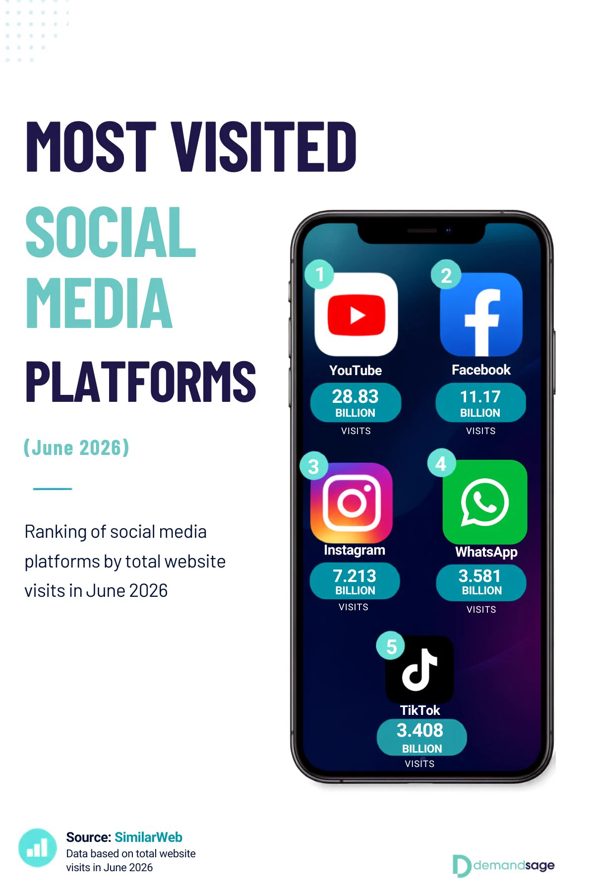 Most visited social media platforms 2026