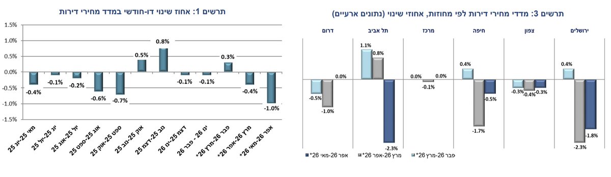 matanshitrit's tweet photo. מדד מחירי הדירות בעסקאות אפריל-מאי ירד ב-1.0%, והשלים ירידה של 2.0% בשנה האחרונה. 

מחוז ת"א מוביל עם ירידה חודשית של 2.3%, ואחריו ירושלים עם ירידה של 1.8%. 

מדד מחירי הדירות החדשות בניכוי משתכן (שוק חופשי) - עלה ב-0.2%. כן כן עלה...טוב נו, לפחות המדד הכללי ירד. https://t.co/4ilJHyuaOW
