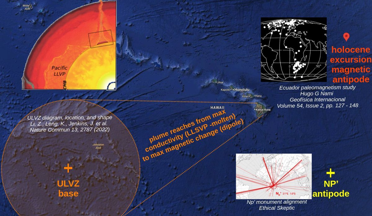MethuselasMuse's tweet photo. I agree any heat anomaly would dissipate over 400 million years- I am uncertain where that timeframe came from.

To clarify a bit:
- I accept the standard ~80 million year timemline for the Hawaii-Emperor seamount chain. 
- Hawaii is pretty close to the ECDO S Pole
- I think it gets hit with induction heating every ~6000 years, with presumably ~13,000 such events over those 80 million years. 
- I further observe that the plume above the ULVZ stretches from its base (SW) toward the NE where Hawaii is. The standard explanation is that this is slow mantle flow, but I can't help notice it is reaching strait for the magnetic S pole based on a study from Nami: