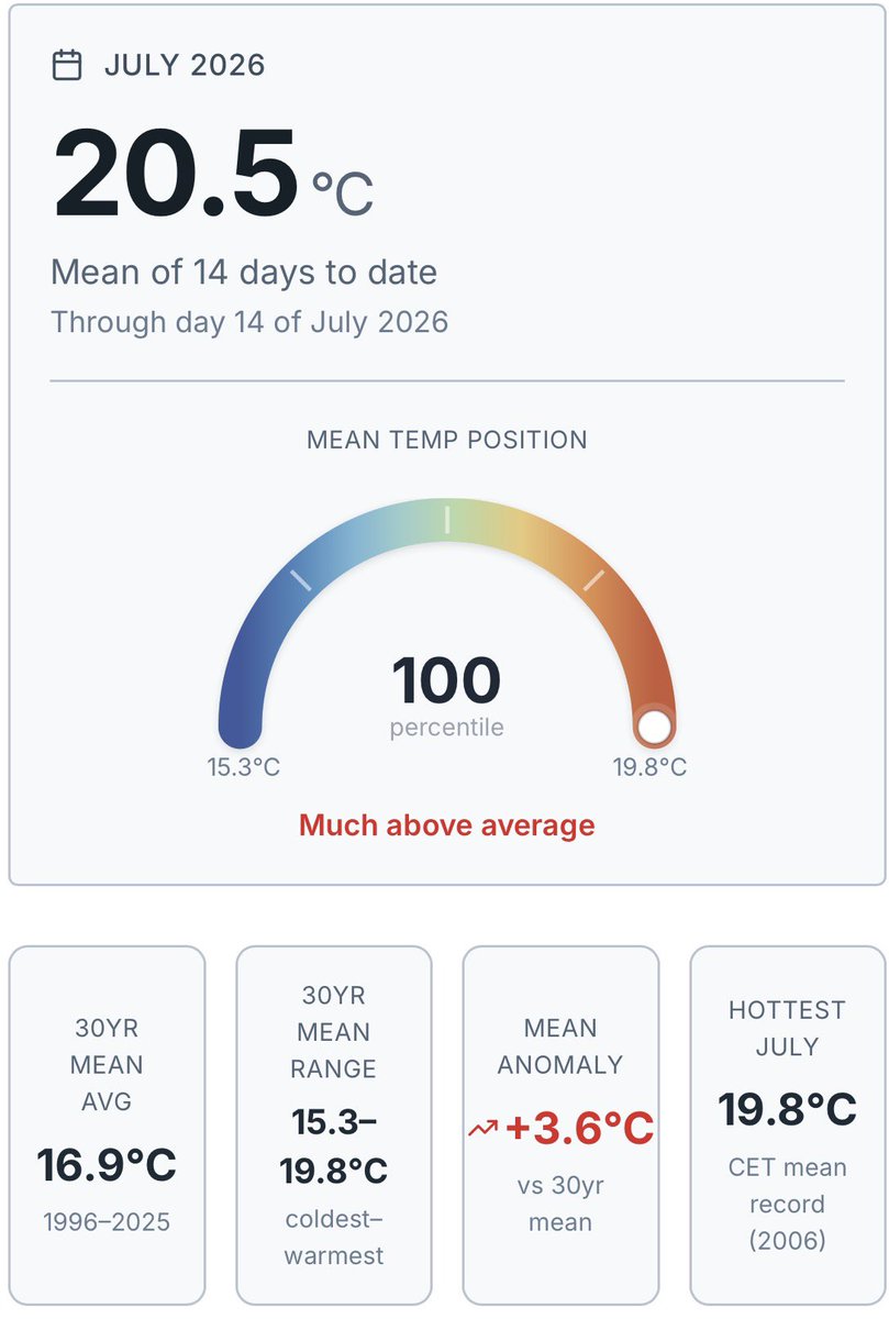 Met4CastUK's tweet photo. The last 28 days has a trailing CET mean of 20.66°C which means it’s been the hottest 4 week period since records first began in 1772. 

Were on track for July to be the warmest July on record with the first 14 days coming in at 20.5°C, the previous record is 19.8°C. 

July 1976, that remarkable hot summer people keep talking about was 18.6°C.