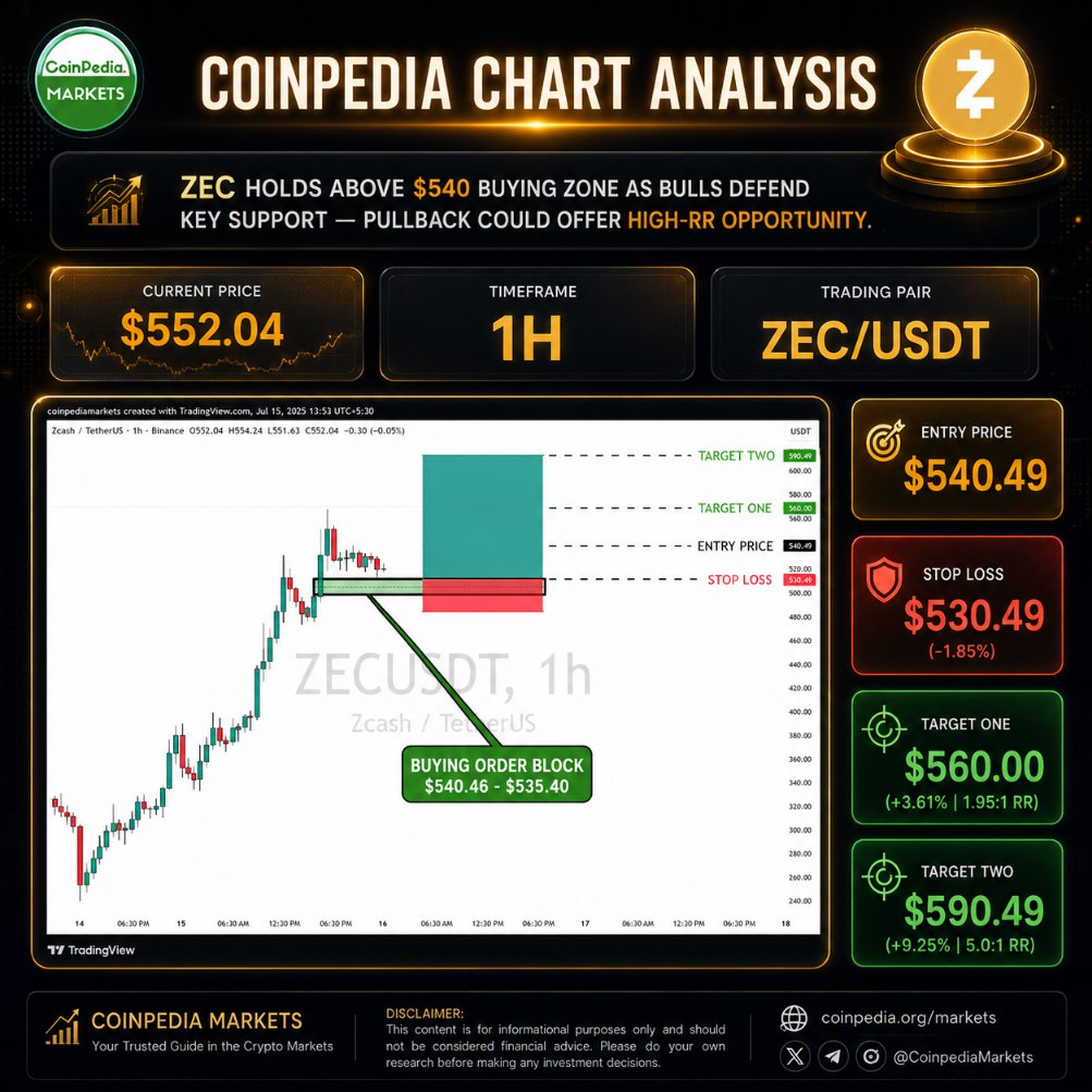 ビジネス・経済 Chart Gallery Standard 5 zcash:native is holding $540 after a 15% weekly rally—and most