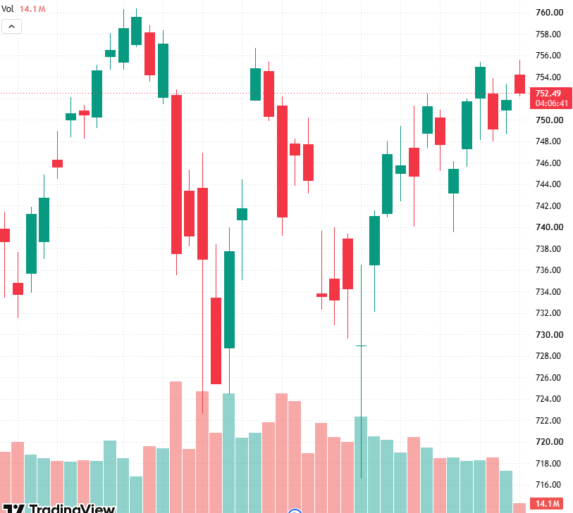 Marlowe42bx's tweet photo. $SPY $QQQ $IWM All aspects buzz, awaiting popularity peak. https://t.co/kDrdq0Qc45