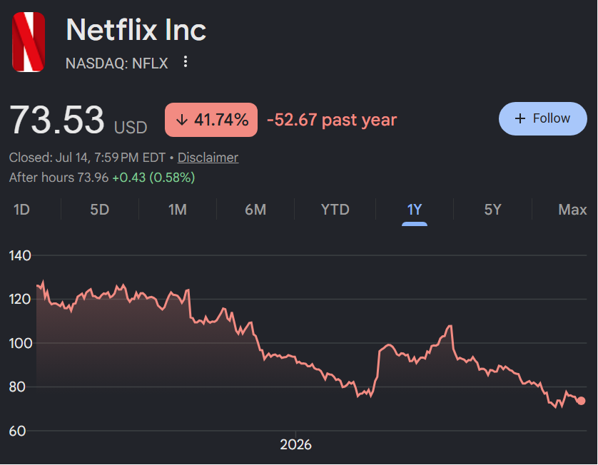 patientinvestor's tweet photo. 5 Quality Stocks Trading Near Their Lows🧵

1. Netflix $NFLX -41% https://t.co/5IOOrzgDpD
