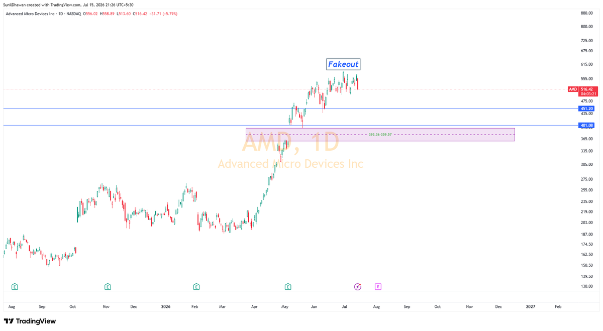 SunilDhawan13's tweet photo. AMD cmp $516

Let's fill the gaps

@sstrazza I am sure you are loaded already.

@JasonP138 https://t.co/MCj3ASo3Ak