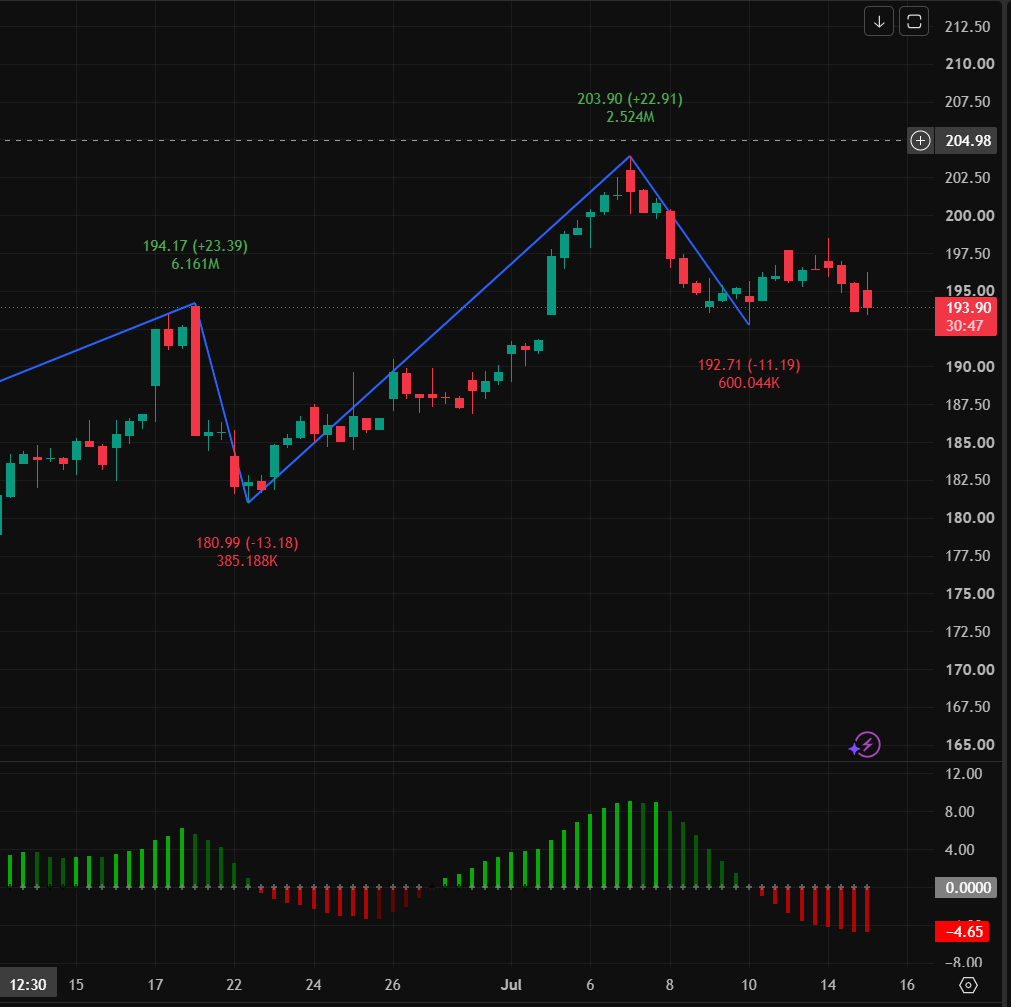 PanEight's tweet photo. Let me be perfectly clear on $RTX: the horizontal support at $192.71 is your absolute line in the sand for this entire swing setup. Never enter a position without an exact point of invalidation. Locate my full risk models, add my WhatsApp in bio. #RTX #WallStreet https://t.co/sBHGP3tGLG