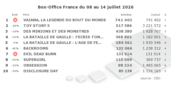 Le Box-Office des films en France et dans le Monde tweet media