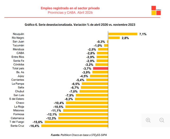 sebalacunza's tweet photo. Entre las provincias que más empleo privado formal destruyeron, 60% tienen gobernadores que aportaron votos para Bases, RIGI, Inocencia Fiscal, proteger a Adorni y enterrar $LIBRA. Cayeron sus ingresos por coparticipación (recesión), no tienen obra pública, cerraron programas de educación y salud, salarios públicos por el piso. 

Tres años de "darle herramientas al Presidente".

¿Sensaciones?