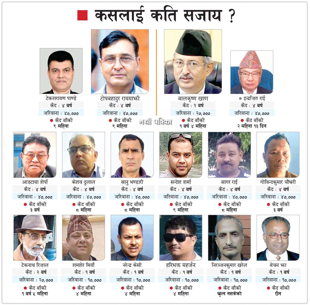 biyanpal5's tweet photo. नक्कली भुटानी शरणार्थी प्रकरण : कसलाई कति सजाय ? https://t.co/UJCBBi2tkk