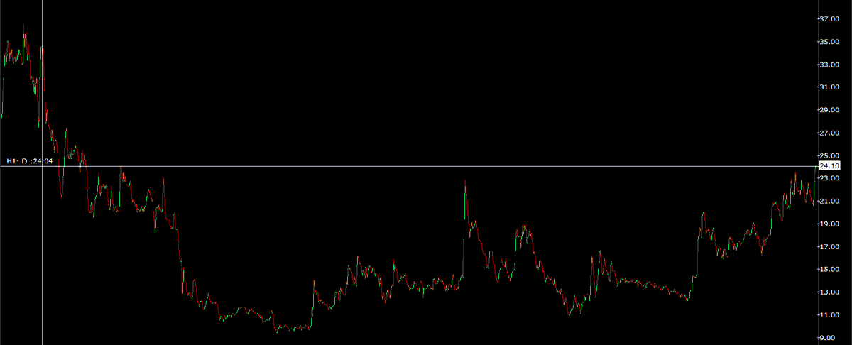 BT7252's tweet photo. #jetfreight Jet Freight - 4 year High close - Long way to go - immediate resistance @ 35 https://t.co/3SedNCzmKx