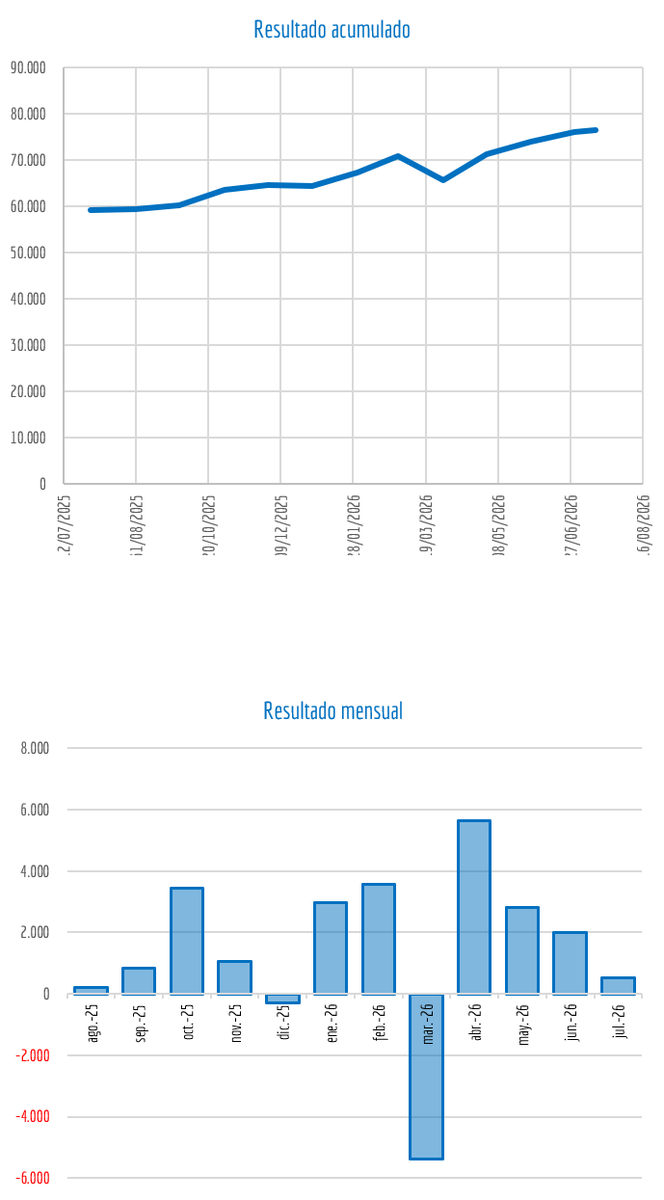 idoneam_net's tweet photo. Cartera CC:
Resultado provisional: +76.502 €
TIR provisional: +6,73% (rentabilidad anualizada)
Vida de la cartera: faltan 4.199 días hasta el objetivo.
Nivel Riesgo: 2,58/10
Más información en https://t.co/wymc2xrzIV https://t.co/qZOUgqpr0U
