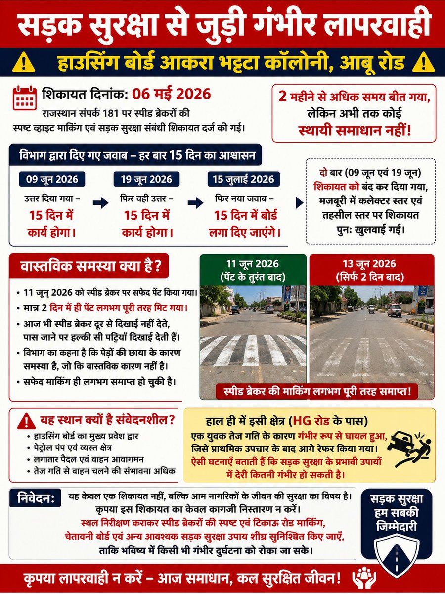 devarammali's tweet photo. @RajCMO @DmSirohi @PwdRajasthan @BhajanlalBjp @nitin_gadkari हाउसिंग बोर्ड आकरा भट्टा, आबू रोड के बाहर ��ने स्पीड ब्रेकरों की रोड मार्किंग कुछ ही दिनों में मिट गई। 06 मई 2026 से लगातार शिकायतें, कई रिमाइंडर और आश्वासन के बावजूद स्थायी समाधान नहीं हुआ https://t.co/q0mjr7kUmg