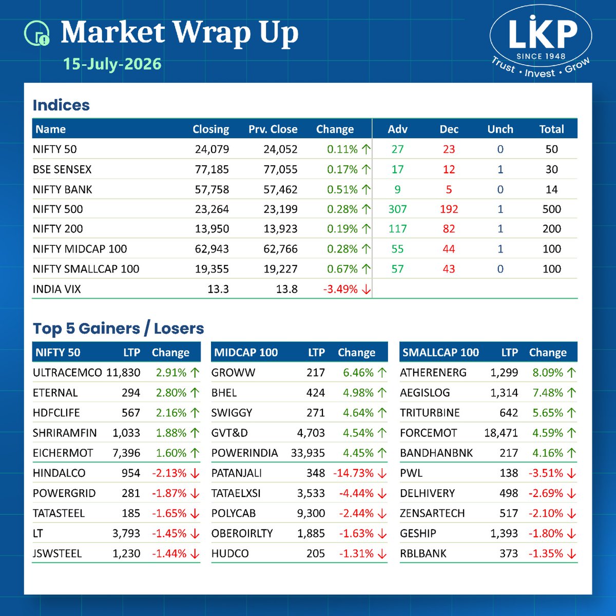 LKPSECURITIES's tweet photo. Here is a Market Wrap up!
#lkpsec #lkpsecuritiesltd #marketwrapup #topgainers #toplosers #hdfclife #eternal #tatasteel #jswsteel #nifty50 #bsesense https://t.co/XqpyUKRRoX