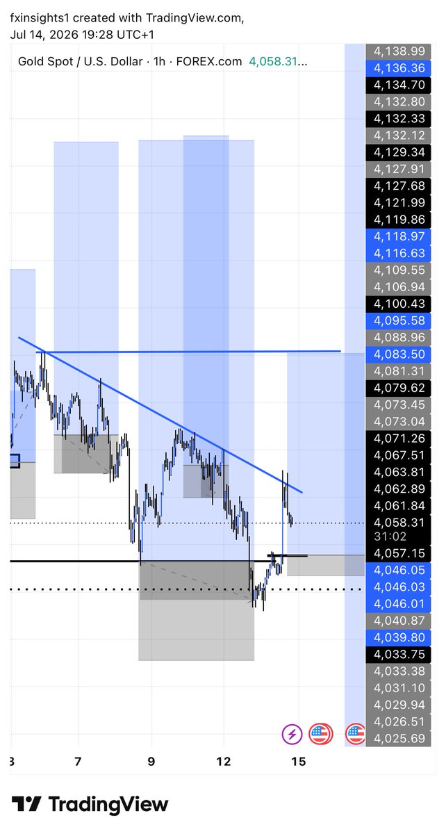 Fxinsights1's tweet photo. XauUsd. https://t.co/QYy5HXI0gv