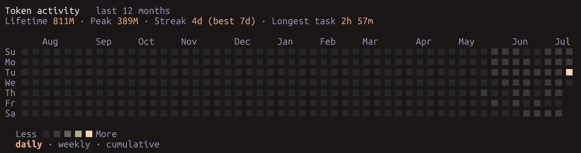 AliMirlou's tweet photo. GPT 5.6 Sol Ultra
3 hours, 107m input tokens and 3 usage resets later (+ 3 more hours of Plan Mode before that, summing to 389m tokens used in 1 day!!!)...
216 files were changed, 4566 insertions, 3042 deletions.
Worth it? YES. https://t.co/W7Y7bsy92I