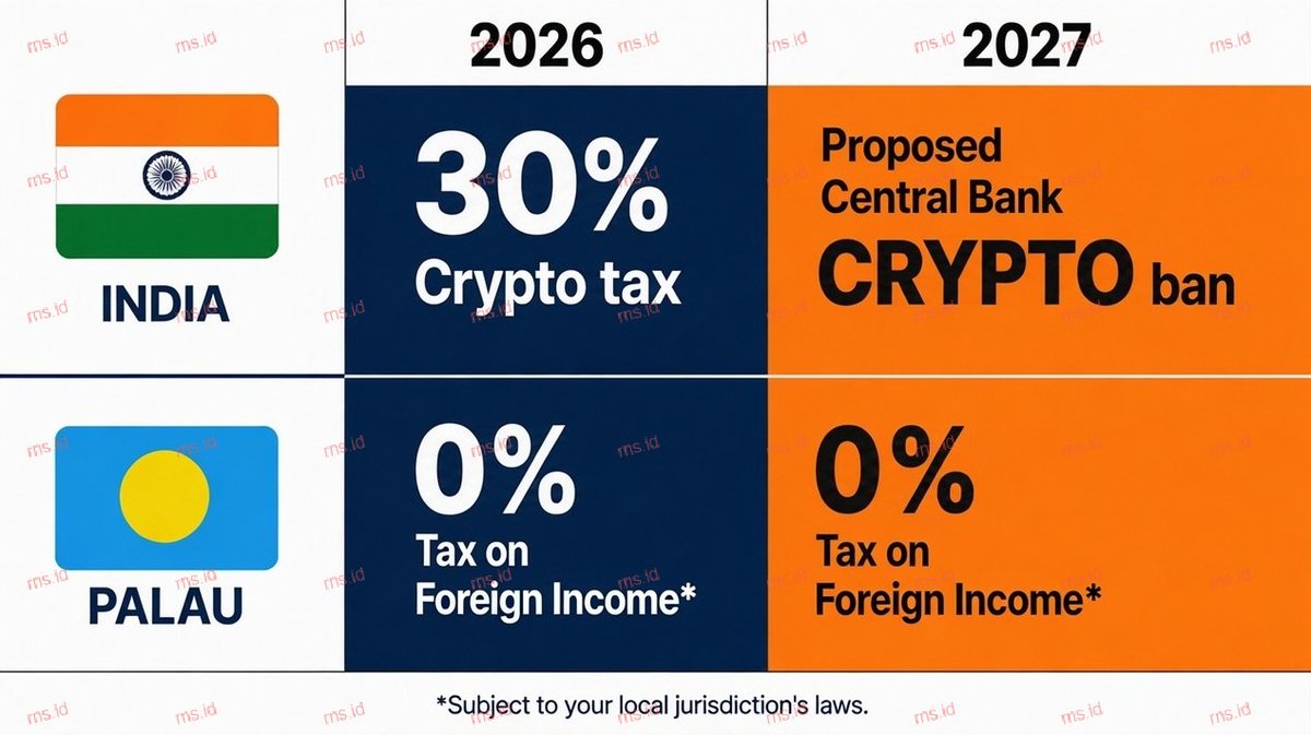 RNS_global's tweet photo. 39.5M Indians at risk CRYPTO BAN under the proposed central bank

Get your Palau ID for $288:
KYC*
0% tax on foreign income*
Flexible 180+ day stay in Palau
Delivery in about 5 weeks