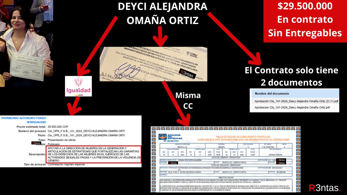 r3ntas's tweet photo. Sra Deyci Alejandra Omaña Ortiz (@aleomanao),

Usted fue contratista en el contrato Cto_OPS_F.S.B._141_2024 (Patrimonio Autónomo Fondo MinIgualdad, $29.5M COP) se publicó el 5/05/2025, 17 días después de terminado, y solo tiene 2 documentos.

NO HAY PETRISTA GRATIS. https://t.co/LIovqFqGEt