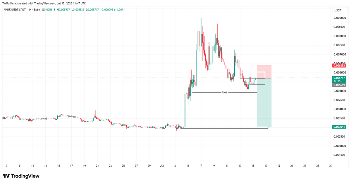 twrofficial95's tweet photo. #vanryusdt parece bueno para vender/a corto plazo, pero también podemos ver un bloque de ruptura alrededor de 0.005540 al que ha vuelto a probar y hacer un movimiento alcista nuevamente después de eliminar la liquidez, veremos otro descenso, pero espero que rompa por... https://t.co/8XiUAH7f5s