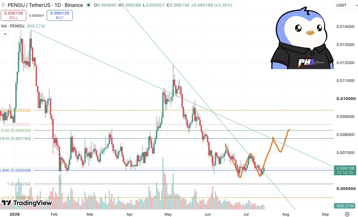 RyanPhilli52326's tweet photo. $PENGU morning update (0751hrs EST)

a nice recovery throughout markets, yesterday into today.

I'd like to see a 4hr confirm above $0.006350 over the next 36-48 to suggest some momentum.

once that happens, if we can clear the neck line, we'll see those numbers I mentioned last week, before our aggressive drop.

I like $PENGU here, and everywhere.