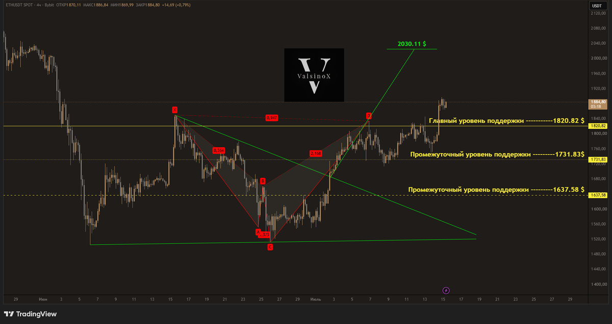 ValsinoX's tweet photo. ethereum:native 
EN:

ETH wicked up to 1897.31 $. However, since it has not closed 3 consecutive 4h candles above 1888.68 $, the Harmonic Pattern remains valid.

The downside targets of the Harmonic Pattern are 1750.16 $ and 1658.74 $.

On the other hand, the Symmetrical Triangle pattern is still active. If ETH continues moving higher without a pullback, the target remains 2030.11 $.

ETH has also closed a daily candle above the 1820.82 $ level.

From the very bottom, I have been expecting ETH to eventually reach the 2227 $ - 2250 $ range. This is the key area to watch. If the price fails to break above this zone, I expect a deep correction to begin. However, if it successfully breaks through, I believe the main bullish trend will start.

I don't share all of my analyses here. If you'd like access to my other analyses, feel free to send me a DM.

The analyses I share here do not constitute investment advice under any circumstances.

#ETH #Ethereum #Crypto #CryptoTrading #TechnicalAnalysis

RU:

ETH поднялся с тенью свечи до 1897.31 $. Однако, поскольку цена не смогла закрыть 3 подряд 4h свечи выше 1888.68 $, гармоническая модель остаётся актуальной.

Нисходящие цели гармонической модели — 1750.16 $ и 1658.74 $.

В то же время симметричный треугольник также продолжает оставаться в силе. Если ETH продолжит рост без отката, его целью останется 2030.11 $.

Кроме того, ETH уже закрыл дневную свечу выше уровня 1820.82 $.

С самого дна я ожидаю, что ETH в конечном итоге достигнет зоны 2227 $ - 2250 $. Именно эта область станет ключевой. Если цена не сможет её пробить, я ожидаю начало глубокой коррекции. Если же пробой состоится, то, на мой взгляд, начнётся основное восходящее движение.

Я публикую здесь не все свои анализы. Если хотите получить доступ к остальным анализам, можете написать мне в личные сообщения.

Все анализы, которыми я делюсь здесь, ни при каких обстоятельствах не являются инвестиционной рекомендацией.

#ETH #Ethereum #Криптовалюта #Крипто #Трейдинг