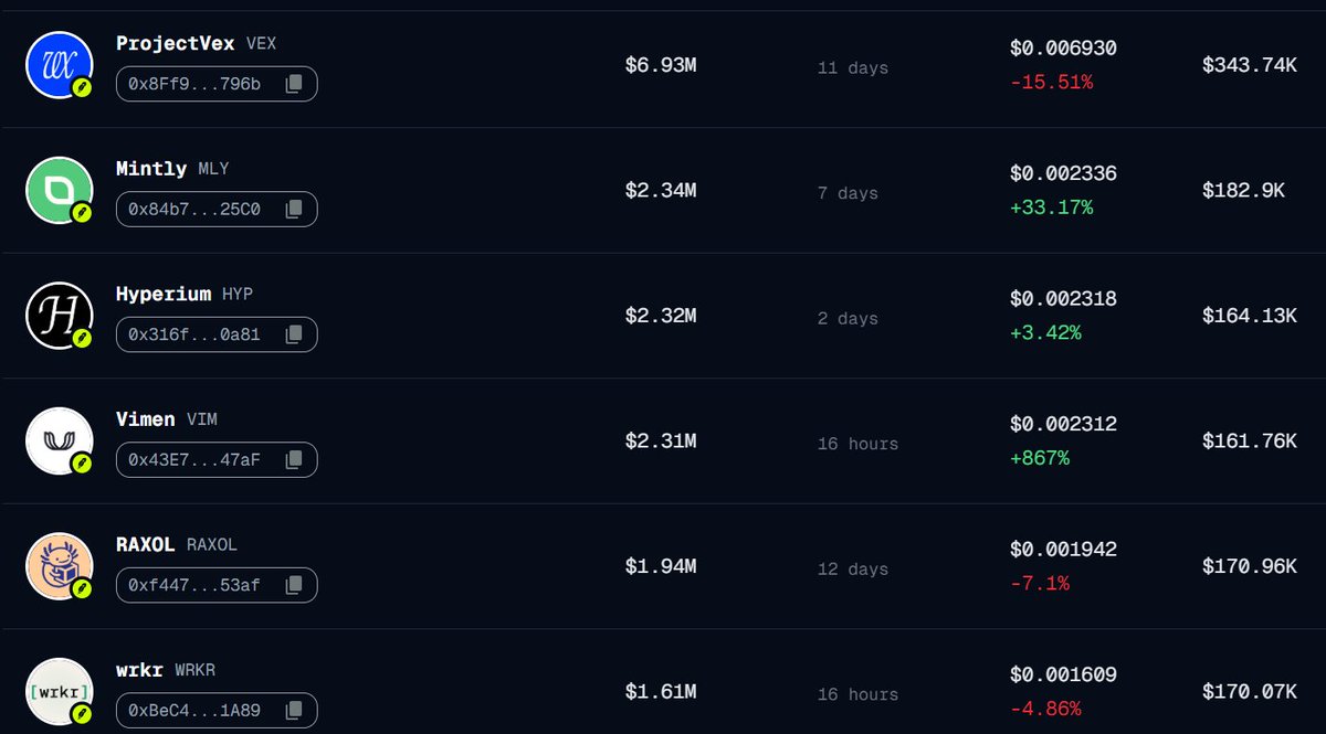 OnlyHades_'s tweet photo. Are we seeing a Virtuals szn on RobinHood?👀

With the Noxa case, it is evident that RH needs a new top launchpad, and @virtuals_io is clearly leading.

They've already launched some pretty solid projects with $VEX and $HYP both pulling 10x+ in a matter of days.

The Virtuals team is also actively supporting solid projects, bringing more eyes to the ecosystem (other teams need to learn from this). ✍️

Virtuals is an OG and trusted launchpad focused on AI & Robotics tech projects.

Already shared my list and I added $WRKR / @wrkrdev after looking at the product/launch (they were also spotlighted by the Virtuals team). Expecting good re

With memes on RH taking a breather, capital and attention will flow to utilities where they can be sustained.

Virtuals RH szn is just getting started!