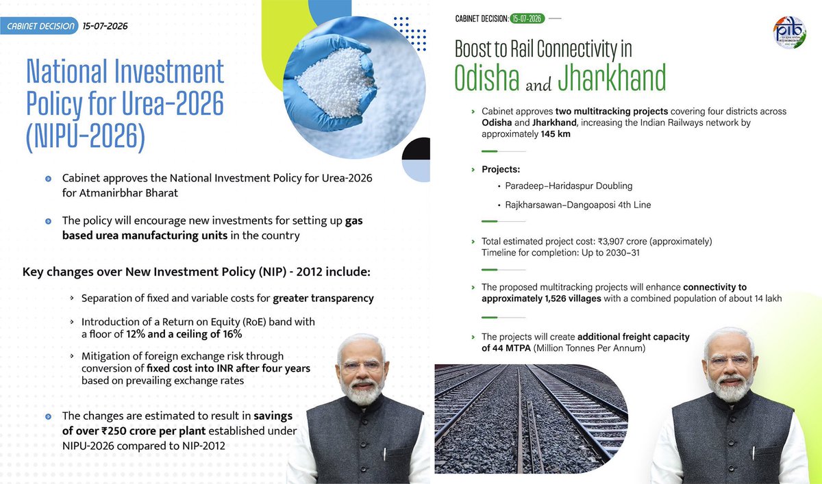 DrSJaishankar's tweet photo. Several landmark decisions taken by the Union Cabinet today, under the leadership of PM @narendramodi. #CabinetDecisions approved:

✅ Semicon 2.0 for development of India's Semiconductor design & manufacturing ecosystem, with a total budget outlay of ₹ 1,27,500 crore.

✅ Mobile Phone Manufacturing Scheme (MPMS) with a budgetary outlay of ₹ 62,500 crore, to be implemented from FY 2026–27 to FY 2030–31.

✅ National Investment Policy for Urea-2026 for Atmanirbhar Bharat (NIPU-2026) to encourage new investments in urea sector for setting up gas-based urea manufacturing units in the country, helping achieve the goal of self-sufficiency.

✅ A 43.2 km, 6/4-lane, ₹ 10,998.32 crore Elevated Corridor development connecting NH-31 and Varanasi Ring Road along the River Varuna for decongestion of Varanasi city in UP.

✅ A 6-lane Greenfield Elevated Corridor development worth ₹ 14,447.64 crore between NH-19 and Varanasi Ring Road in UP on Hybrid Annuity Model, improving urban mobility.

✅ Two multitracking projects costing ₹ 3,907 crore, covering four districts across Odisha & Jharkhand, expanding the Indian Railways network by about 145 km.