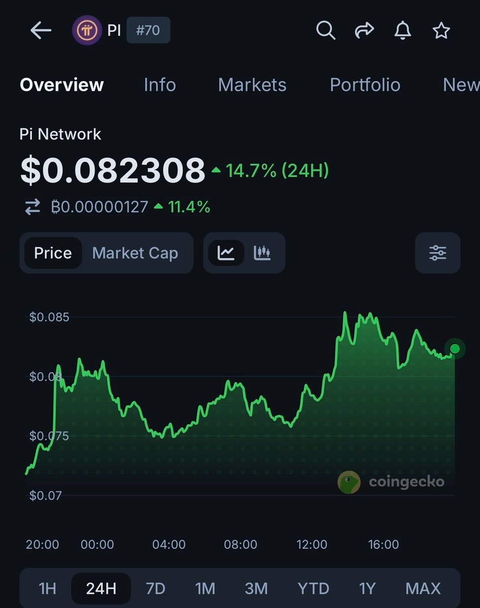 coingecko's tweet photo. $PI sees a relief rally of 14.7% after hitting a new all-time low yesterday.

Do you see it climbing long-term? https://t.co/TGMGd5x9eR