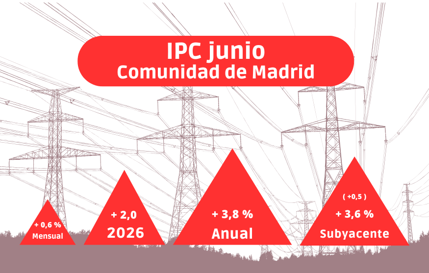 USOMadrid's tweet photo. 📈 𝙄𝙋𝘾 𝙟𝙪𝙣𝙞𝙤: 𝙇𝙖 𝙞𝙣𝙛𝙡𝙖𝙘𝙞𝙤́𝙣 𝙨𝙞𝙜𝙪𝙚 𝙚𝙨𝙩𝙖𝙣𝙘𝙖𝙙𝙖 𝙚𝙣 𝙚𝙡 3⃣,8⃣ % 𝙥𝙤𝙧 𝙩𝙚𝙧𝙘𝙚𝙧 𝙢𝙚𝙨 𝙘𝙤𝙣𝙨𝙚𝙘𝙪𝙩𝙞𝙫𝙤 𝙚𝙣 𝙈𝙖𝙙𝙧𝙞𝙙

🔌 Electricidad y gas +12,7 en junio y +5,2 anual
⛽️ Transportes +6,5
🏙️ Vivienda +6,2
🛒 Alimentos +2,5 https://t.co/YNnNq1n3kn