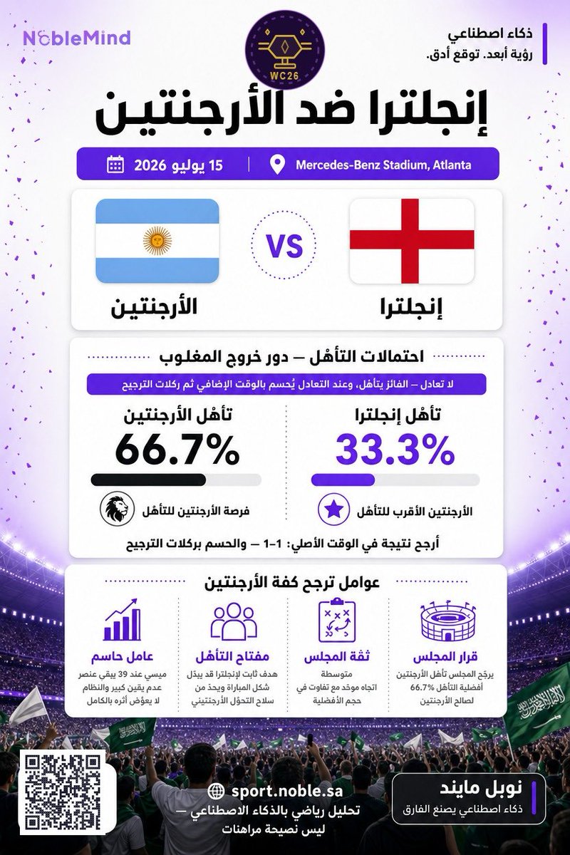 NobleMindCo's tweet photo. 🏆مسابقة نوبل سبورت
💰 جائزة بقيمة 300 ريال للفائز 
توقع نتيجة مباراة 🇦🇷 الأرجنتين × انجلترا 🏴󠁧󠁢󠁥󠁮󠁧󠁿

📊 قراءة نوبل سبورت ترى أن الأرجنتين هي الأقرب لحجز بطاقة التأهل، استنادًا إلى البيانات،والمؤشرات الفنية، والسيناريوهات الأكثر احتمالًا.
لكن هل ستسير المباراة كما تقول الأرقام؟

🎁 للمشاركة في المسابقة:
✅ متابعة حساب Noble Mind
✅ إعادة نشر المنشور
✅ كتابة توقعك لنتيجة المباراة قبل انطلاقها.

🏆 سيتم اختيار فائز واحد عشوائيًا من بين أصحاب التوقعات الصحيحة المستوفين للشروط.

بعد تأهل إسبانيا 🇪🇸 إلى نهائي كأس العالم🏆
من سيكون خصمها في النهائي؟

اكتب رأيك… ثم اكتب توقعك للمباراة👇