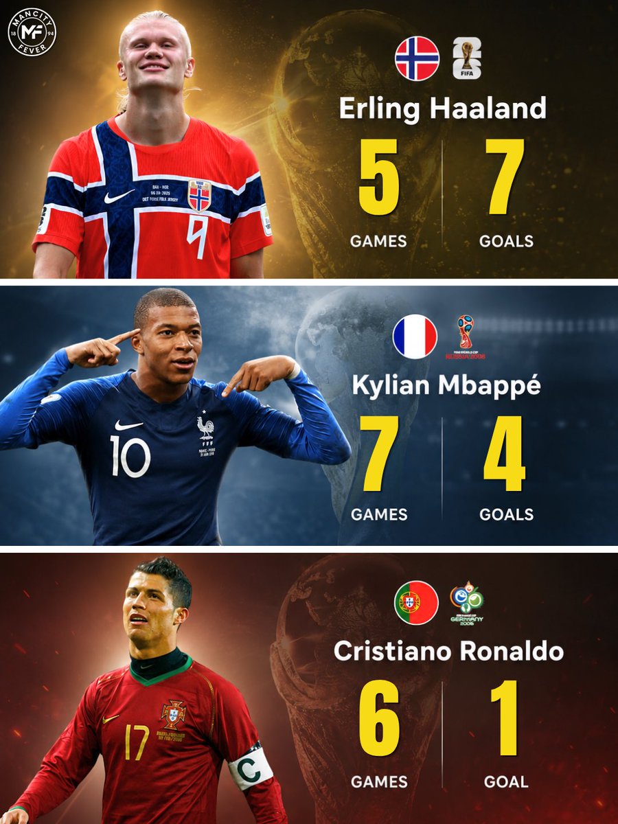 mancityfever2's tweet photo. This is insane... Erling Haaland scored 7 goals at his debut World Cup – more than Kylian Mbappé and Cristiano Ronaldo managed in their first tournaments combined! 🇳🇴🤯

Has Haaland had the greatest debut World Cup in history? https://t.co/pnQcS1aTlp