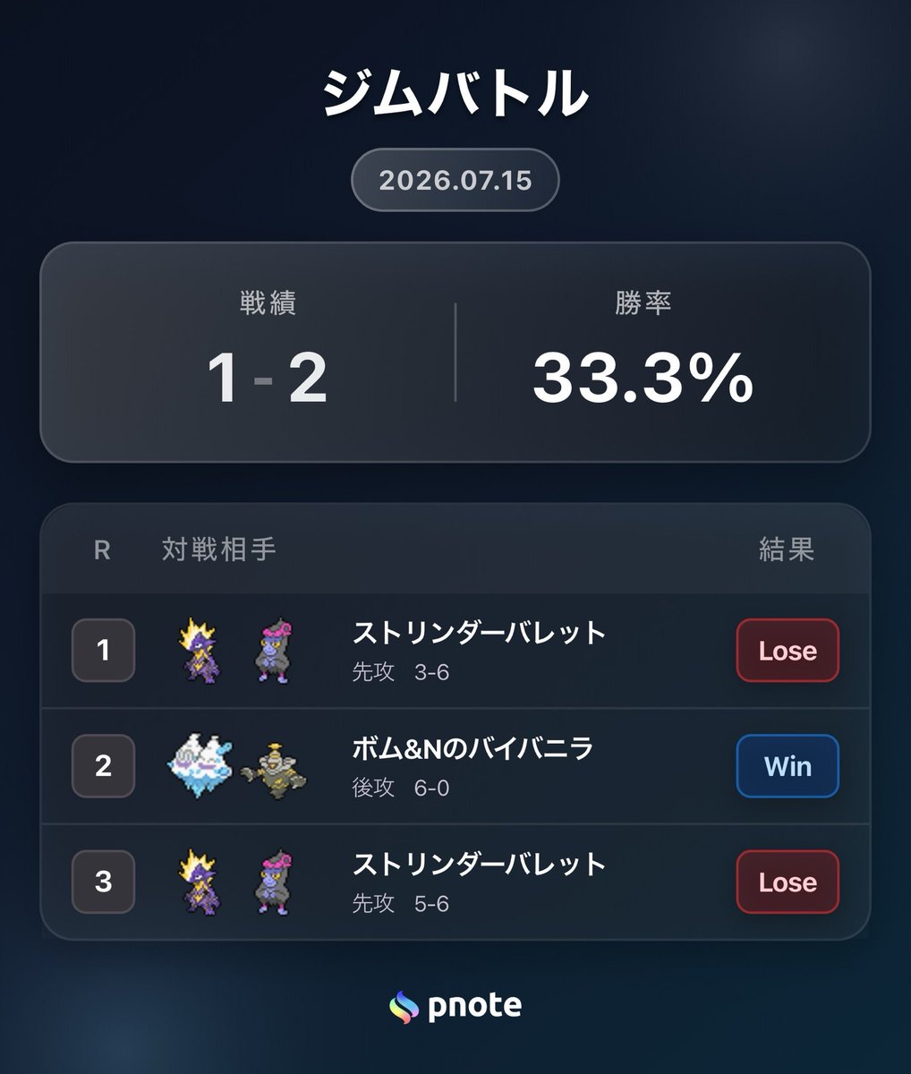 poketachi's tweet photo. ジムバトル‼️
最近組んだおまつりを対人デビューさせようと思ったら初戦まさかのまくさん😱

中盤までは何とか戦えてたけど、やっぱ強ぇわ💦
しっかり盤面詰められて負け😭

3戦目はドンドンだいこでエネ持ってくるつもりが、先のこと考えてたら違うカード持って来てた…
エネ貼れてたら勝ってたのに😂 https://t.co/j6Zgz3qjEb