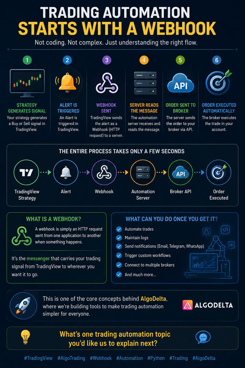 AlgoDeltaIndia's tweet photo. Webhook = signal delivery.

TradingView signal → Webhook → Server → Broker → Trade.

That's it.

#AlgoTrading #TradingView #AlgoDelta https://t.co/uTV1IPbu54
