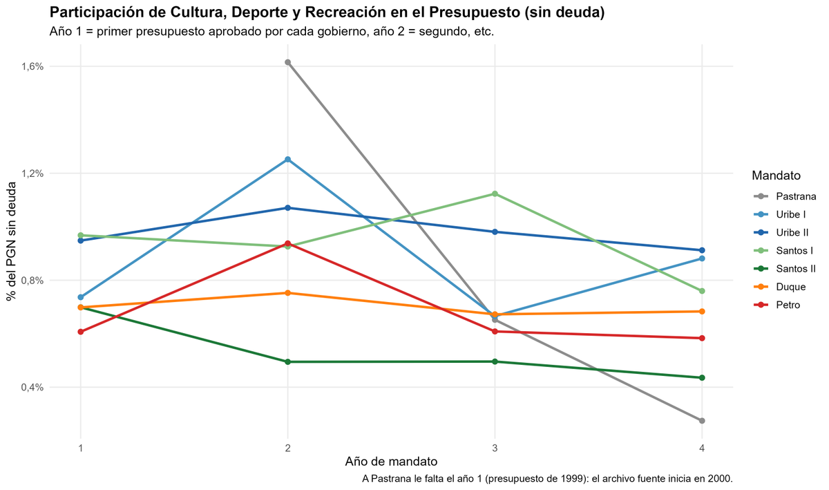 Akustronique's tweet photo. En el petrismo excusan el descalabro fiscal en la inversión social; pero, si uno mira los porcentajes de presupuesto asignado (ojo, no ejecutado), a cada gasto se lleva una sorpresa no tan asombrosa.

Por ejemplo, que: 

(1) La asignación a Agua y saneamiento sigue siendo inferior al 4% del presupuesto 
(2) Cultura, deporte y recreación tuvo una asignación presupuestal incluso inferior a varios gobiernos previos y en ninguno llegó a representar ni el 2% de lo presupuestado.
(3) La Vivienda social, junto a Trabajo y seguridad social, tocaron mínimos durante el gobierno Petro