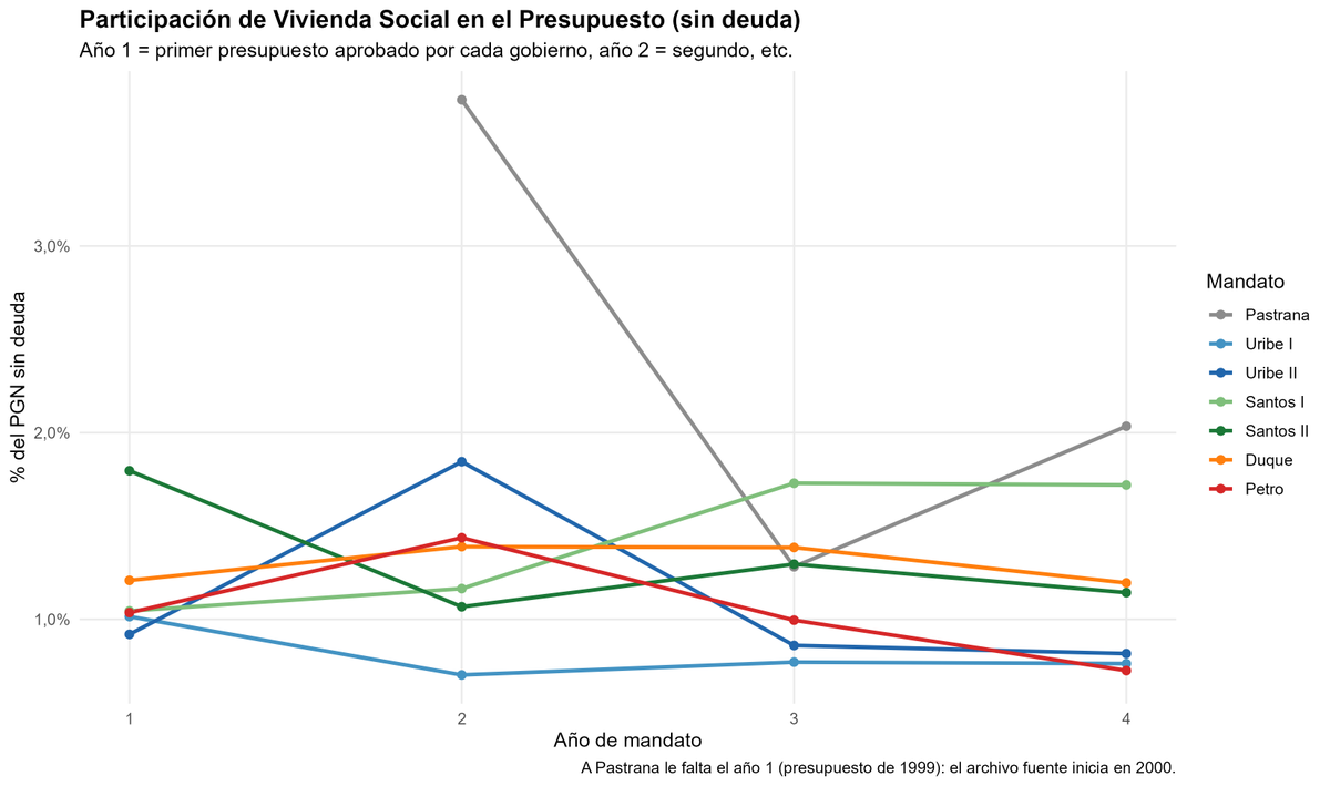 Akustronique's tweet photo. En el petrismo excusan el descalabro fiscal en la inversión social; pero, si uno mira los porcentajes de presupuesto asignado (ojo, no ejecutado), a cada gasto se lleva una sorpresa no tan asombrosa.

Por ejemplo, que: 

(1) La asignación a Agua y saneamiento sigue siendo inferior al 4% del presupuesto 
(2) Cultura, deporte y recreación tuvo una asignación presupuestal incluso inferior a varios gobiernos previos y en ninguno llegó a representar ni el 2% de lo presupuestado.
(3) La Vivienda social, junto a Trabajo y seguridad social, tocaron mínimos durante el gobierno Petro