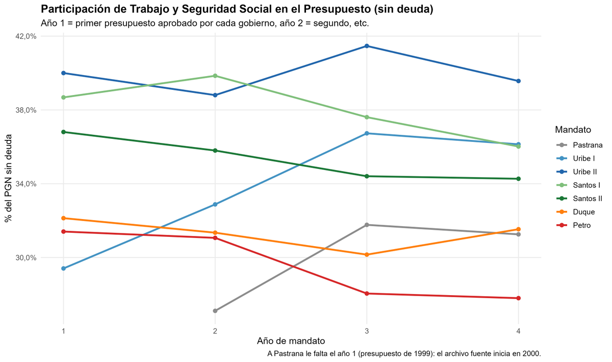 Akustronique's tweet photo. En el petrismo excusan el descalabro fiscal en la inversión social; pero, si uno mira los porcentajes de presupuesto asignado (ojo, no ejecutado), a cada gasto se lleva una sorpresa no tan asombrosa.

Por ejemplo, que: 

(1) La asignación a Agua y saneamiento sigue siendo inferior al 4% del presupuesto 
(2) Cultura, deporte y recreación tuvo una asignación presupuestal incluso inferior a varios gobiernos previos y en ninguno llegó a representar ni el 2% de lo presupuestado.
(3) La Vivienda social, junto a Trabajo y seguridad social, tocaron mínimos durante el gobierno Petro