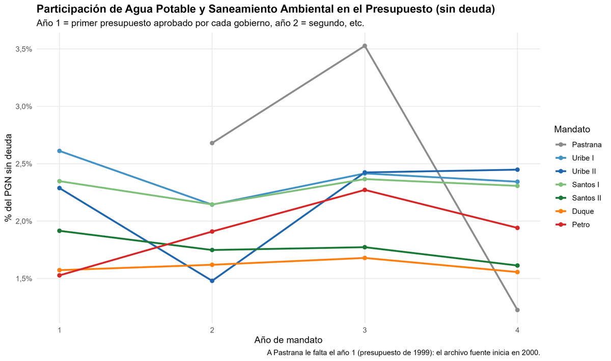 Akustronique's tweet photo. En el petrismo excusan el descalabro fiscal en la inversión social; pero, si uno mira los porcentajes de presupuesto asignado (ojo, no ejecutado), a cada gasto se lleva una sorpresa no tan asombrosa.

Por ejemplo, que: 

(1) La asignación a Agua y saneamiento sigue siendo inferior al 4% del presupuesto 
(2) Cultura, deporte y recreación tuvo una asignación presupuestal incluso inferior a varios gobiernos previos y en ninguno llegó a representar ni el 2% de lo presupuestado.
(3) La Vivienda social, junto a Trabajo y seguridad social, tocaron mínimos durante el gobierno Petro