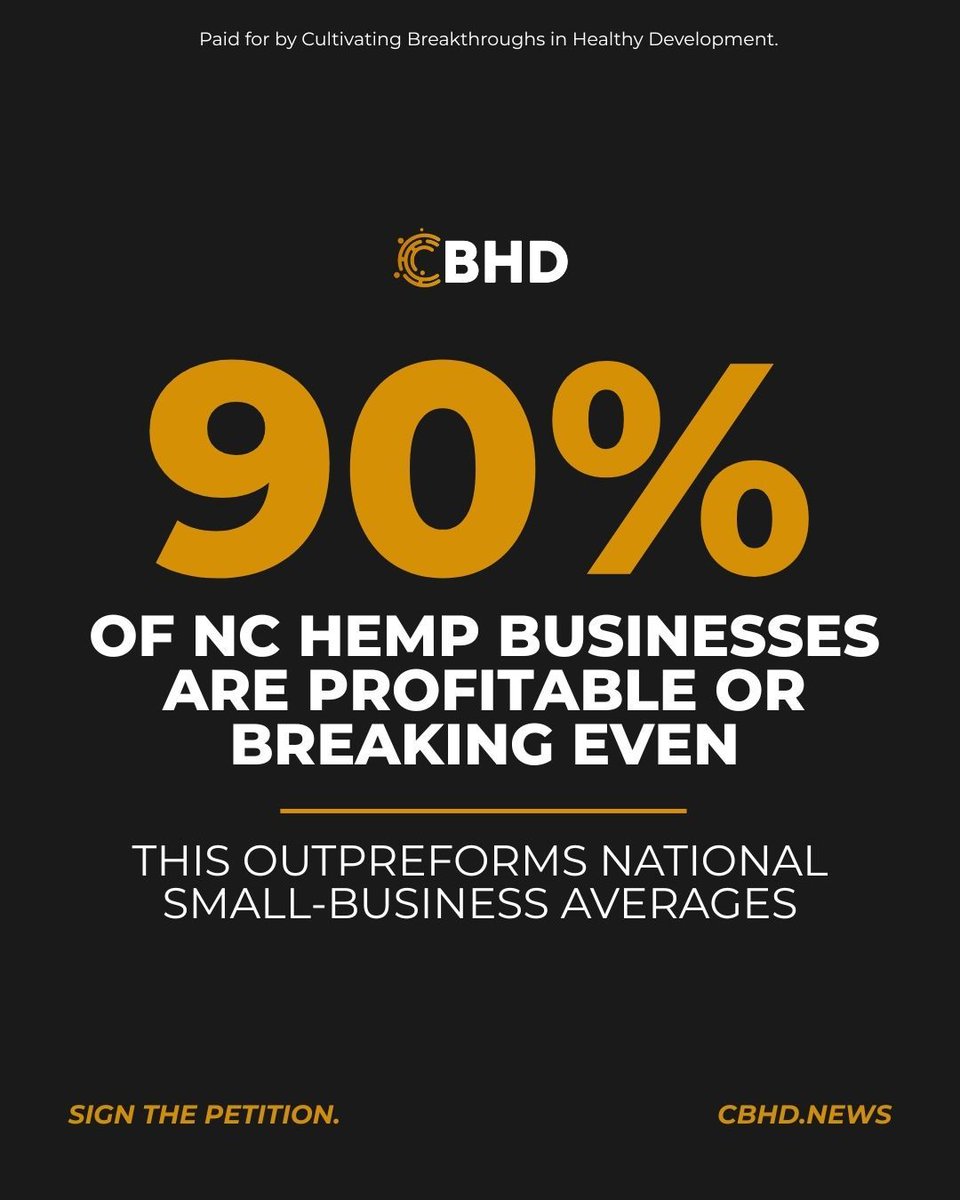 cbhdnews's tweet photo. Starting a business is hard.
Keeping one open is even harder.
That's why this number matters: 90%+ of North Carolina hemp businesses are profitable or breaking even. It's a North Carolina small-business success story.
Sign the petition today at https://t.co/XC3PTzoWn4.
#CBHD #PassSB265 #ProtectNCJobs #EconomicFreedom #FreedomToChoose #SmallBusinessNC