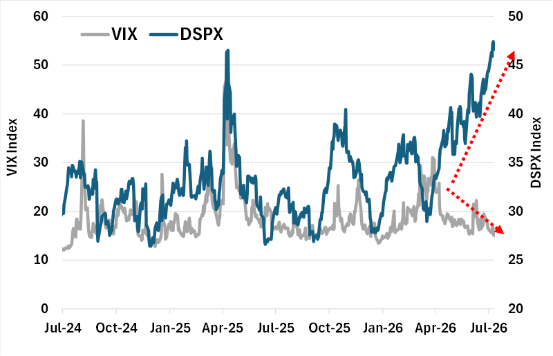optionskai's tweet photo. The DSPX and VIX divergence looks even worse now https://t.co/SARUlKgKT9
