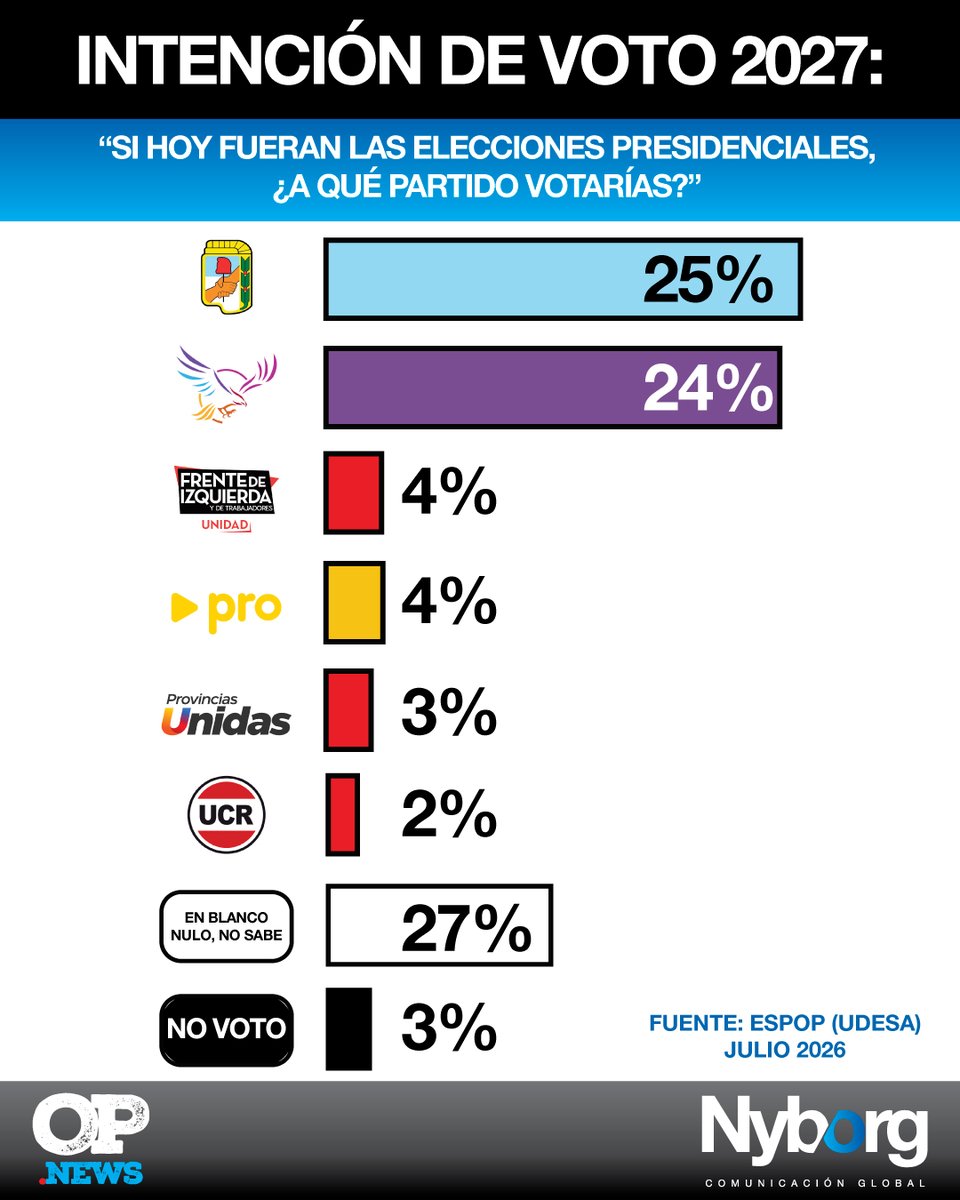 elojodelpoder's tweet photo. #Encuesta nacional:
Intención de #voto 2027:
“Si hoy fueran las #elecciones #presidenciales, ¿a qué partido votarías?”
.
@AgenciaNyborg
@ezevides
@jpduran75 https://t.co/hzeGrrwrK1