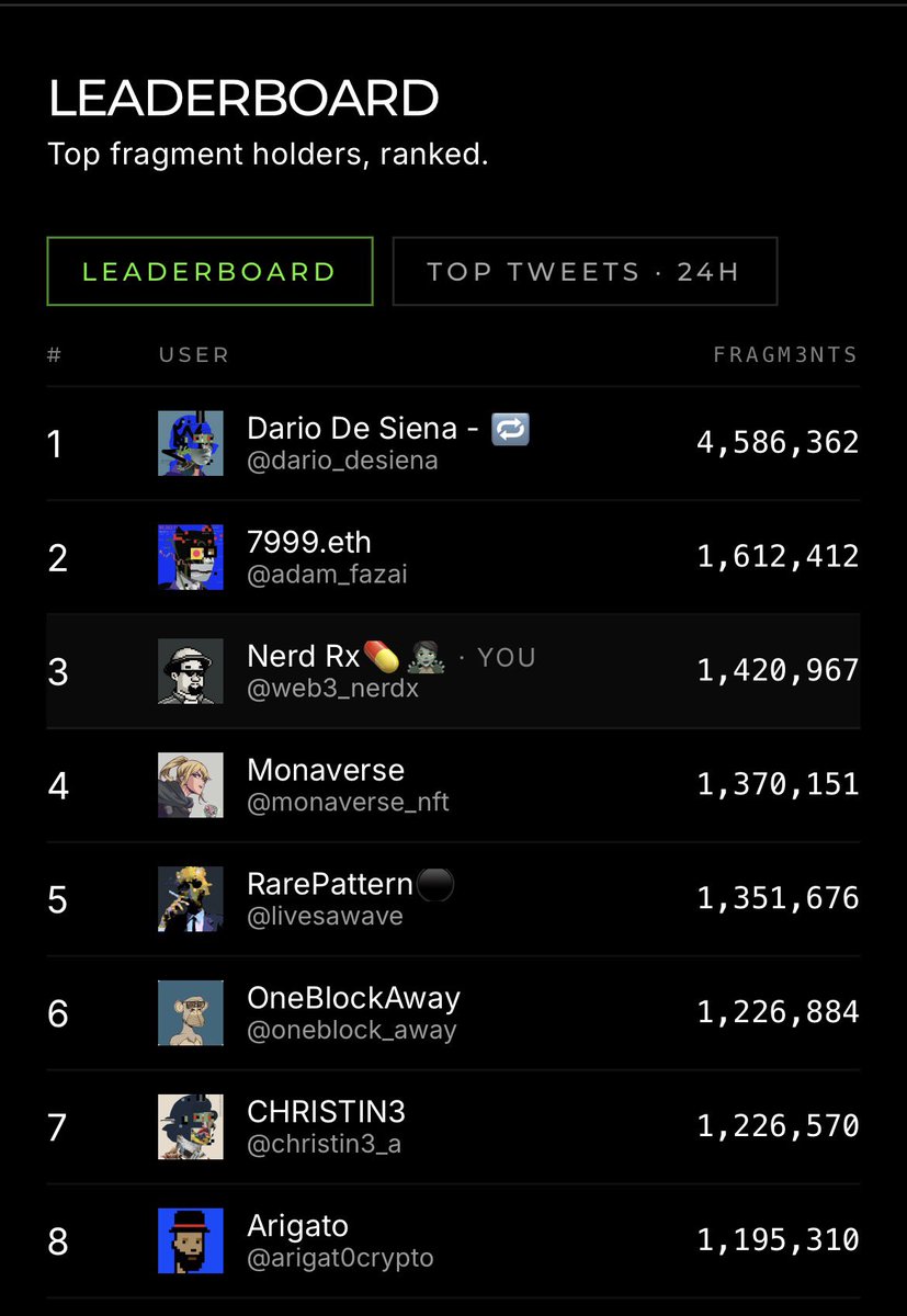 web3_Nerdx's tweet photo. The leaderboard has been R3ORDRED

Guess who is in top 3 🙂‍↔️ 

Great Job by @Dario_Desiena for consistently pushing @R3ORDR https://t.co/NI5fj5WZ11