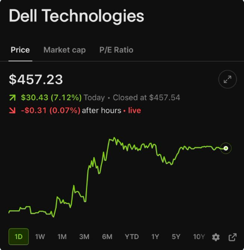 nugget_slayer's tweet photo. $DELL 
is now up 336% since Trump invested in it. 
 Congrats to those who followed💹 https://t.co/bCRRpUVk3G