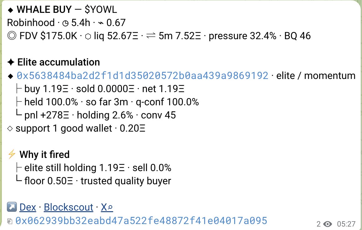 strshpai's tweet photo. New alert type: Whale Buy.

A strict ruleset picking out truly elite traders and alerting on accumulation.

In this example, an elite whale accumulated $YOWL (0x062939bb32eabd47a522fe48872f41e04017a095).

The token is near 3x 8 hours laters, with plenty of time to buy low. https://t.co/0bMt7zc4qn