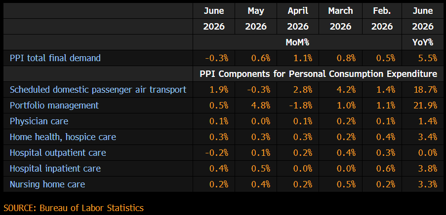 Recall that airfares in PCE are based off revenue passenger miles while the CPI measure is based off specific routes.